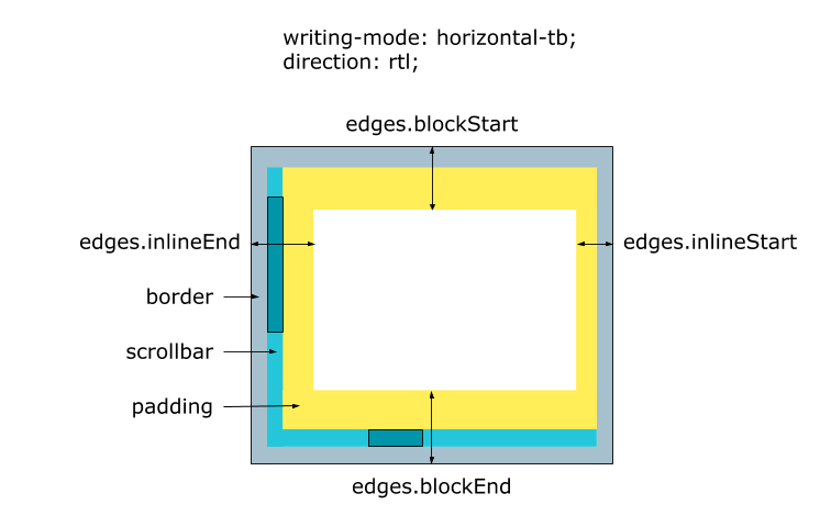 An example of layout edges.